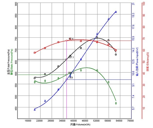 风机压力性能曲线图