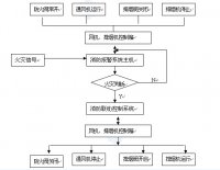 消防排烟通风机的三种设置控制方法